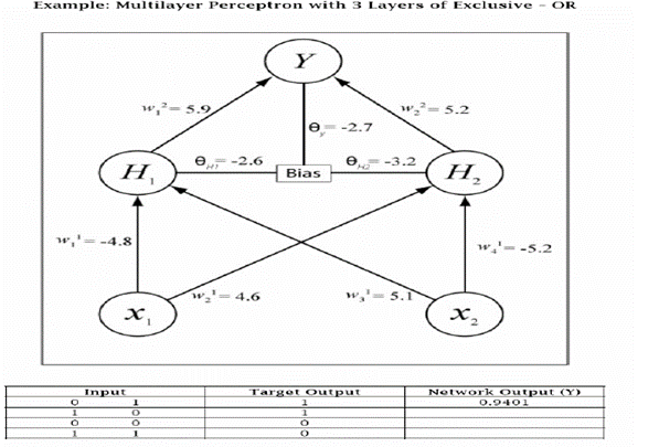 Solved Example: Multilayer Perceptron with 3 Layers of | Chegg.com
