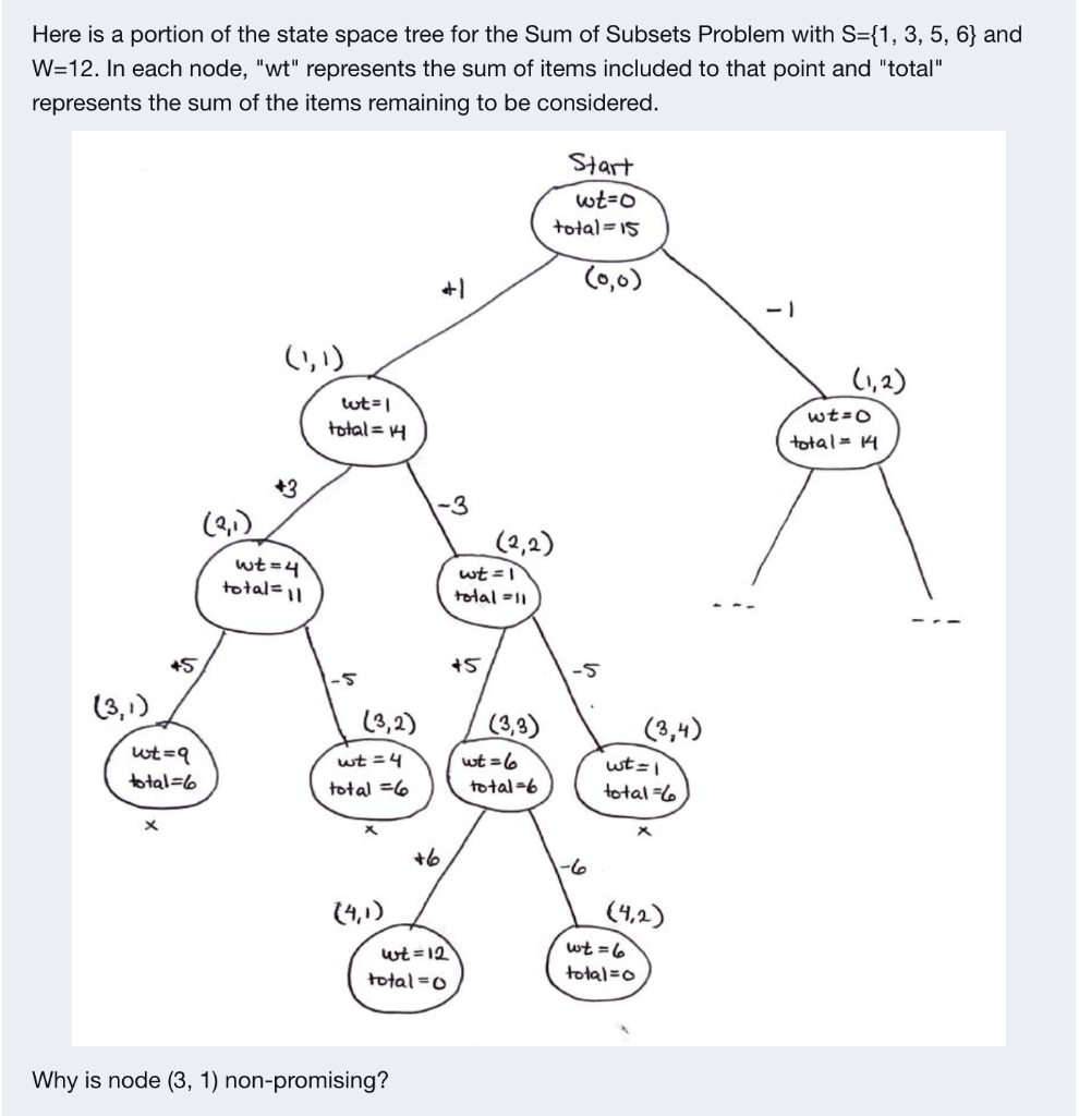 Solved Here is a portion of the state space tree for the Sum | Chegg.com