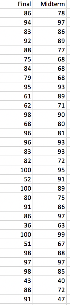 Solved The accompanying data file shows the midterm and | Chegg.com