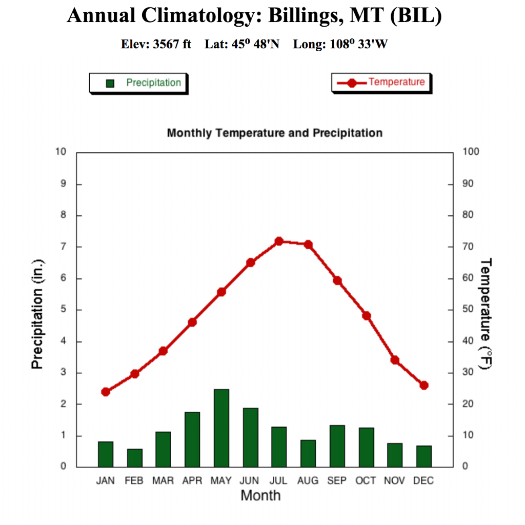 Solved Examine the temperature graphs of Billings (Montana) Chegg com