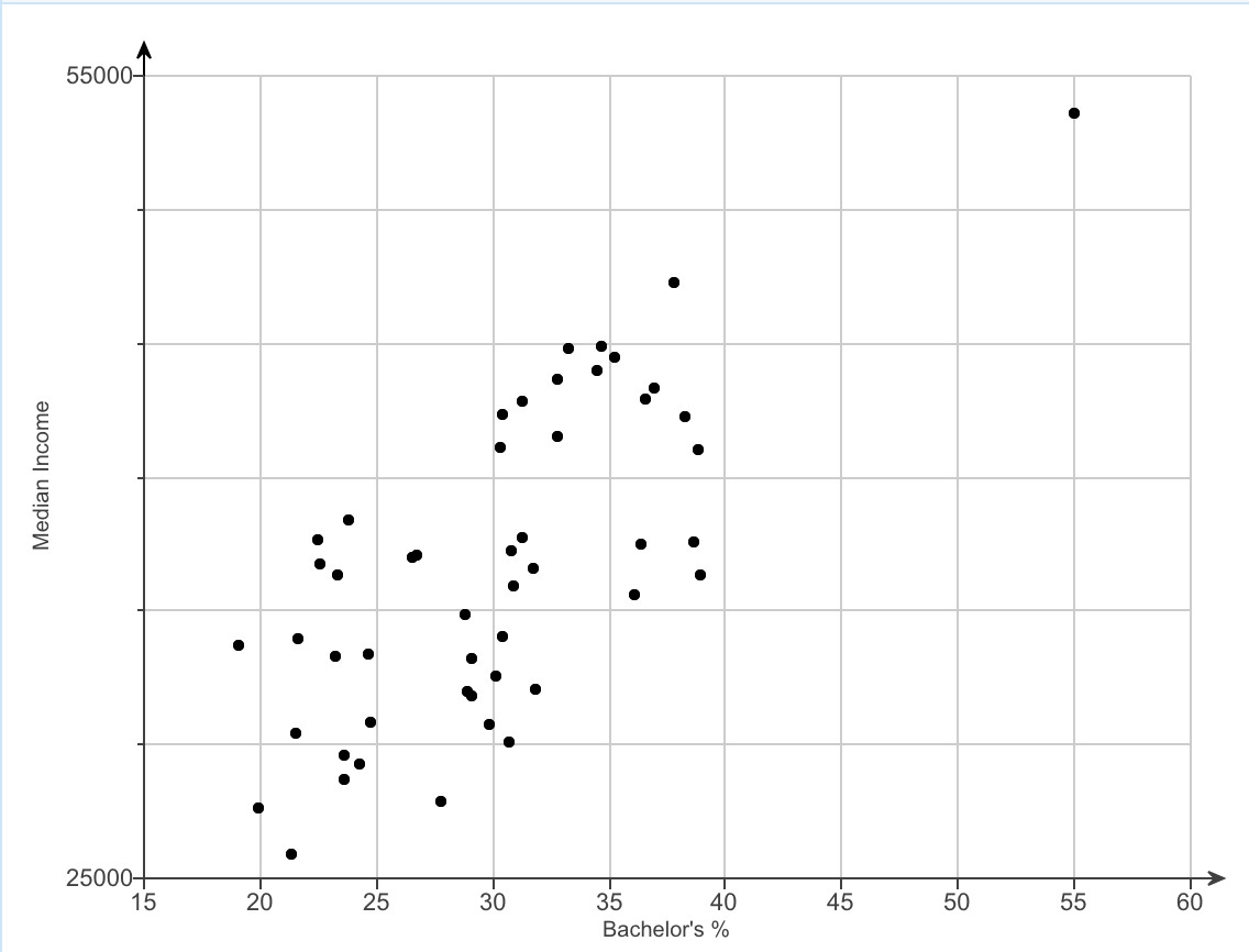 Solved 55000- The least-squares regression equation is | Chegg.com