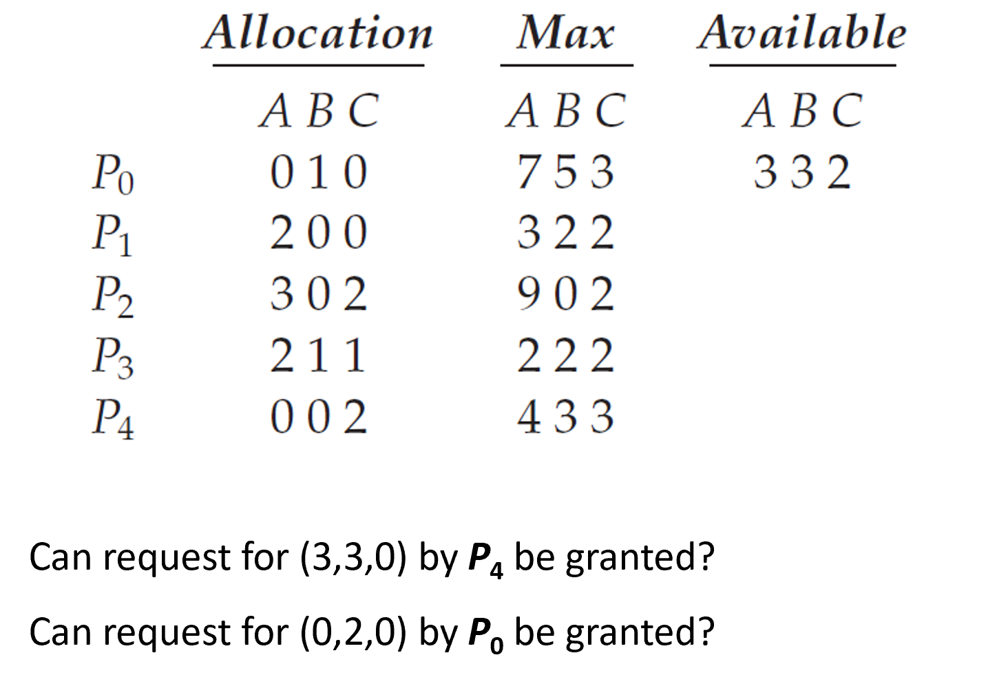 Solved Allocation Max Available A B C 332 Po P1 P2 P3 АВС | Chegg.com