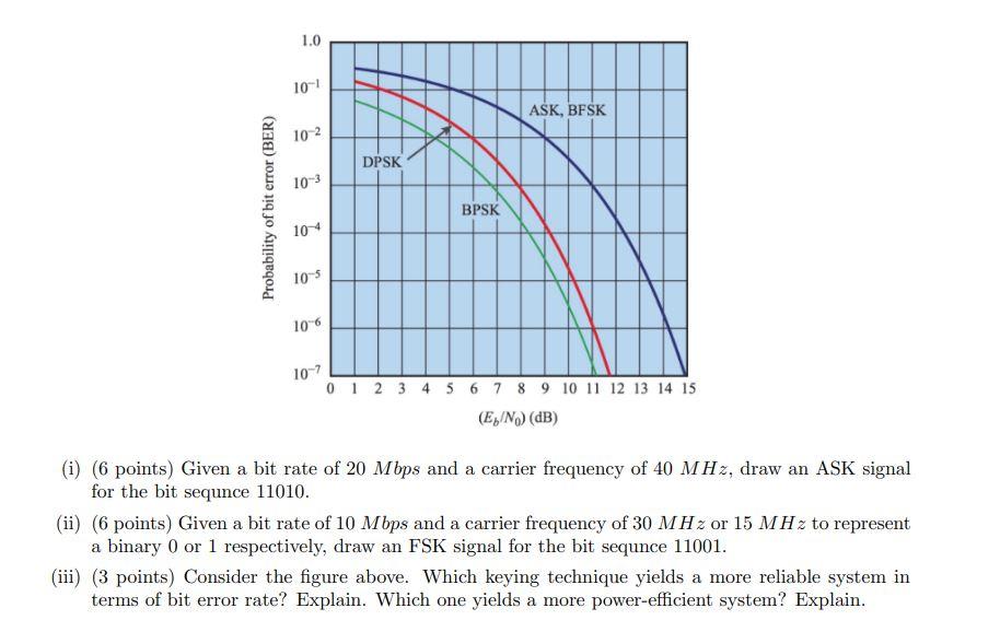 Solved 1.0 10-1 ASK, BFSK 10-2 DPSK 10-3 Probability of bit | Chegg.com