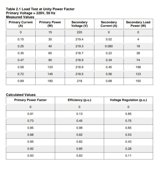 Solved In this set of data, why is the voltage regulation | Chegg.com