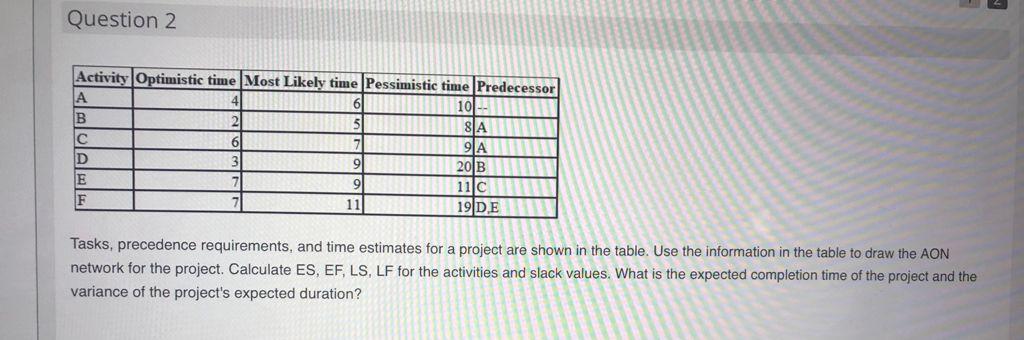 Solved Question 2 Activity Optimistic time Most Likely time | Chegg.com