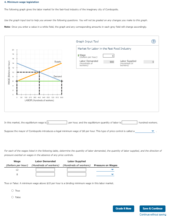 Solved 4. Minimum wage legislation The following graph gives | Chegg.com