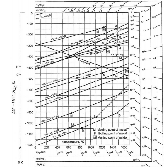 Solved Use the Ellingham Diagram (oxide) given below to | Chegg.com