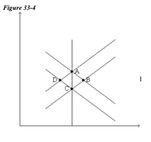 Solved Refer to Figure 33-4. If the economy starts at A and | Chegg.com