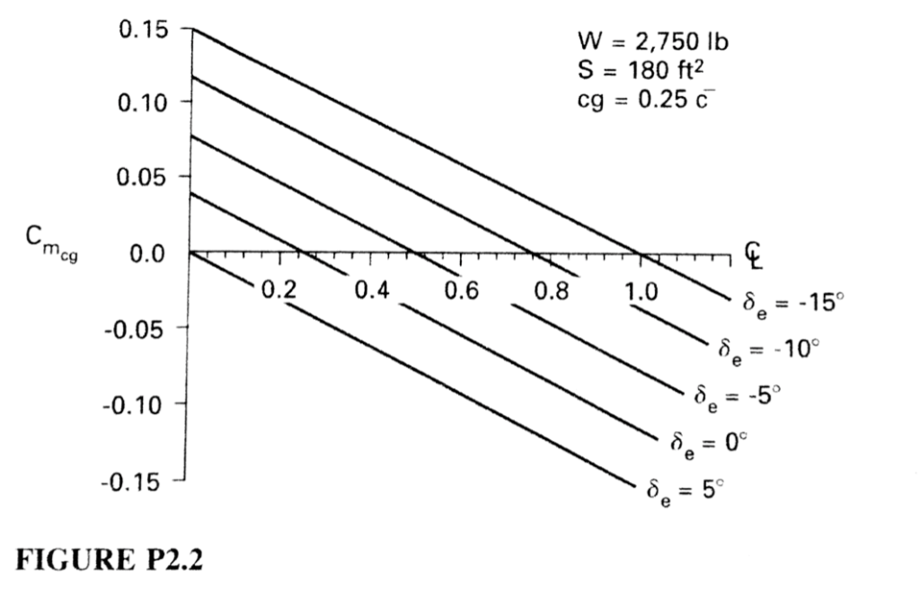 Solved 2.12. If the control characteristics of the elevator | Chegg.com