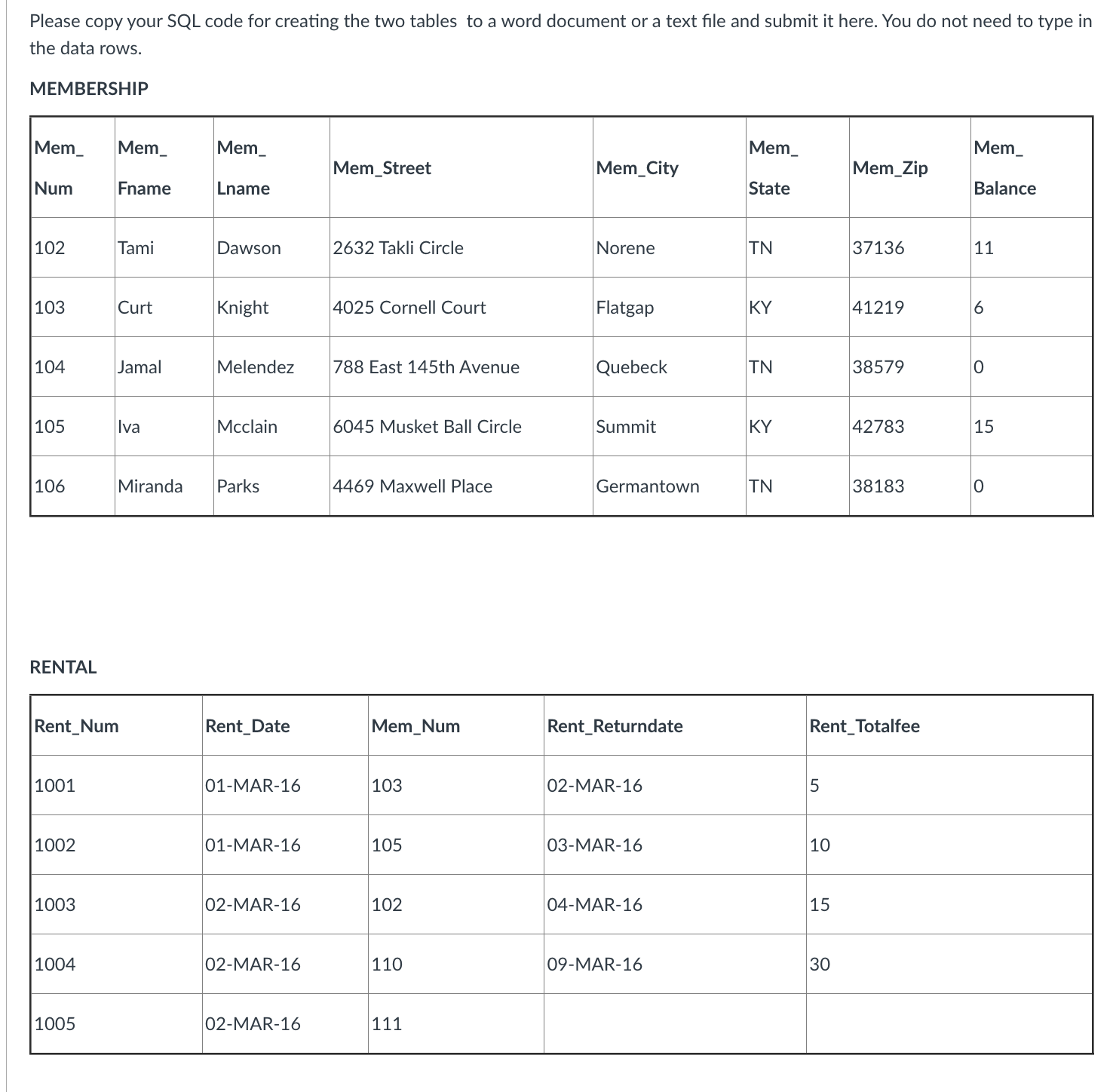 Solved Please design SQL “Create Table” ﻿code to create the | Chegg.com