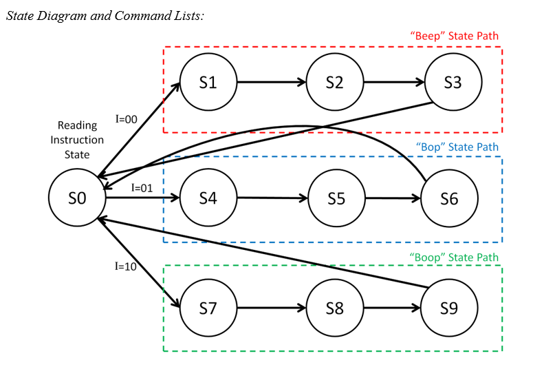 Design Specification This assignment's Moore-based | Chegg.com