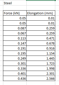 Solved A tensile test experiment was performed and the | Chegg.com