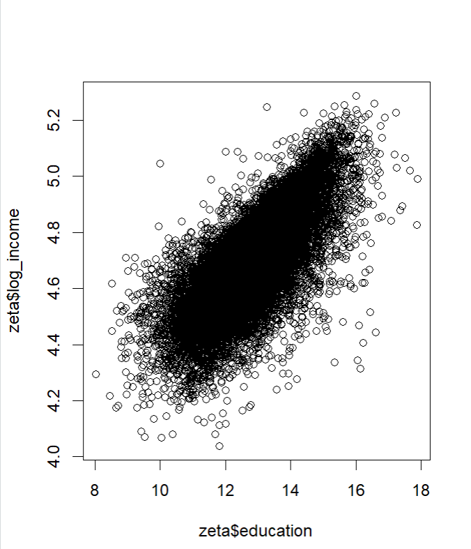 Solved 1-Create a linear regression model between log_income | Chegg.com