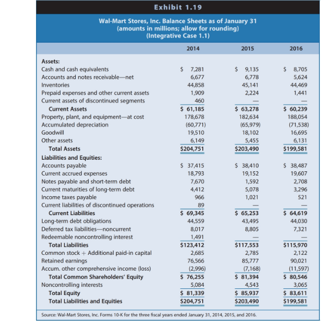 Solved Exhibit 1.19 WalMart Stores, Inc. Balance Sheets as