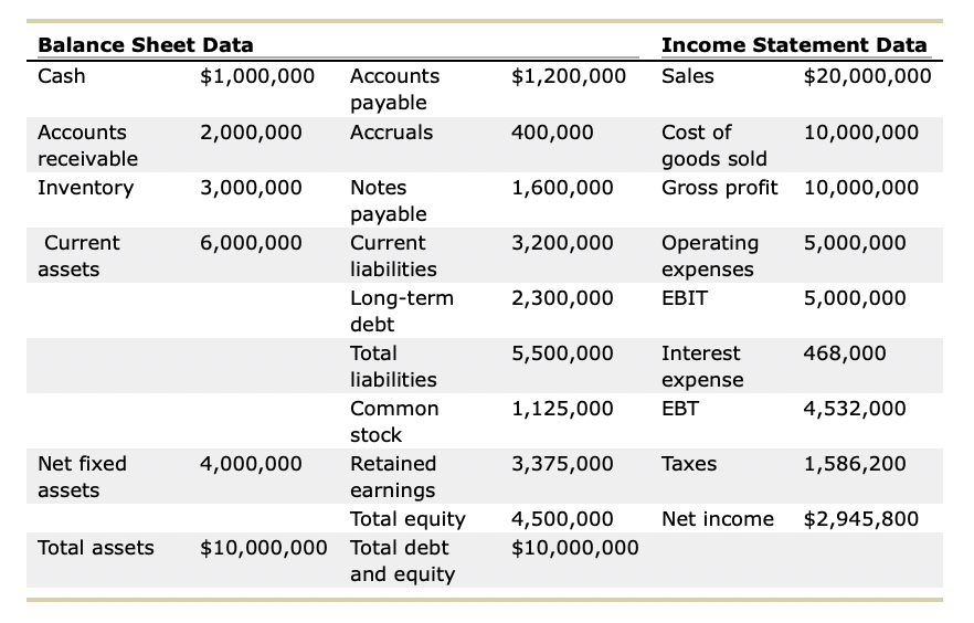 Solved Balance Sheet Data Cash $1,000,000 Income Statement | Chegg.com