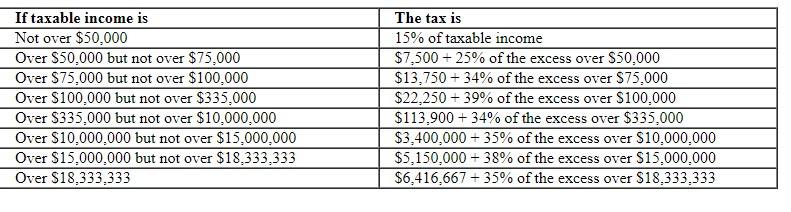 \begin{tabular}{|l|l|} \hline If taxable income is & | Chegg.com