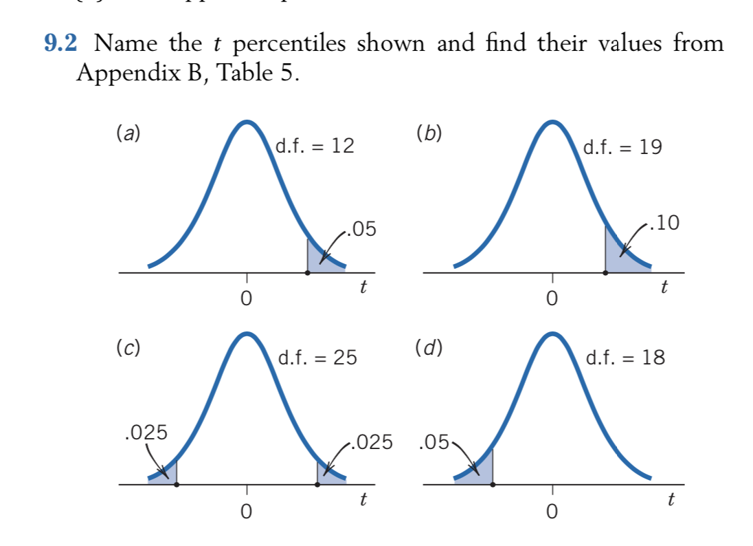 Solved 9 2 Name The T Percentiles Shown And Find Their Va Chegg Com