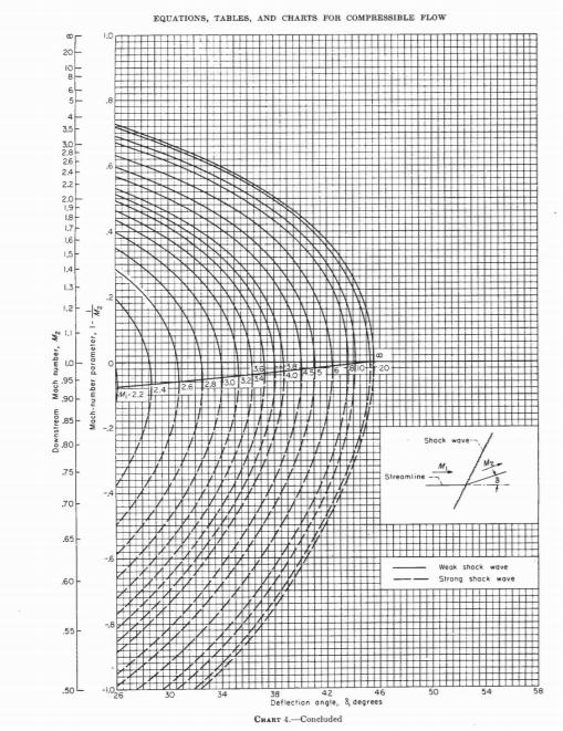 Problem I (50 points) Regards the shock/deflection | Chegg.com