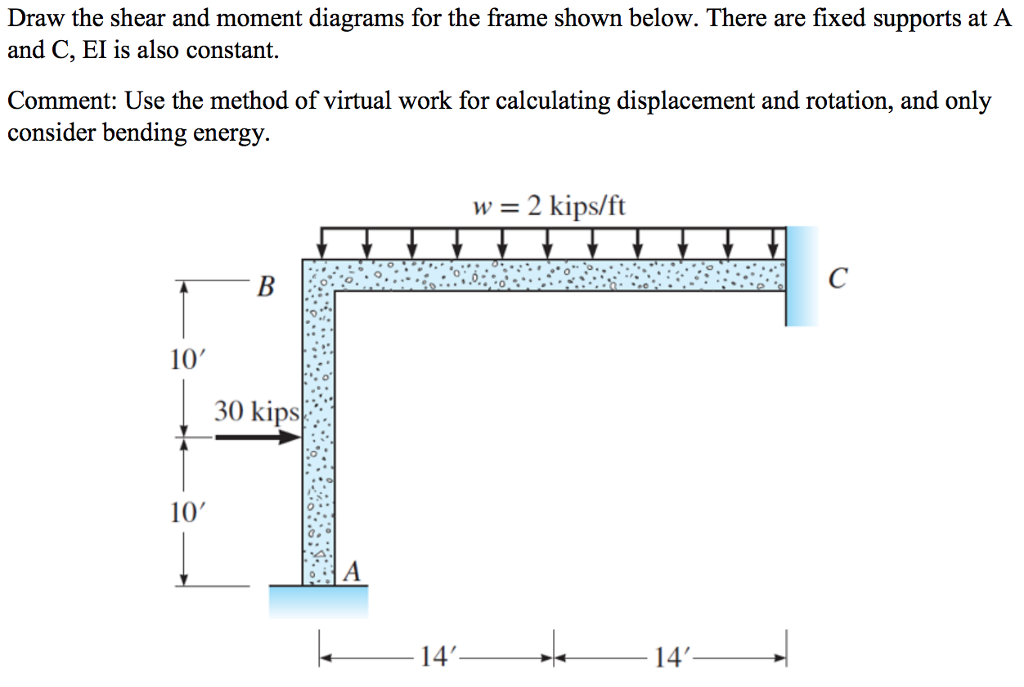 Solved Draw the shear and moment diagrams for the frame | Chegg.com