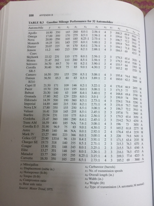 Solved 2.4 Table B.3 Presents Data On The Gasoline Mileage | Chegg.com