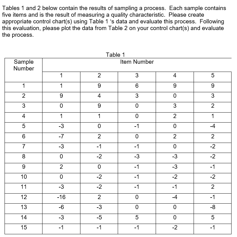 Tables 1 and 2 below contain the results of sampling | Chegg.com