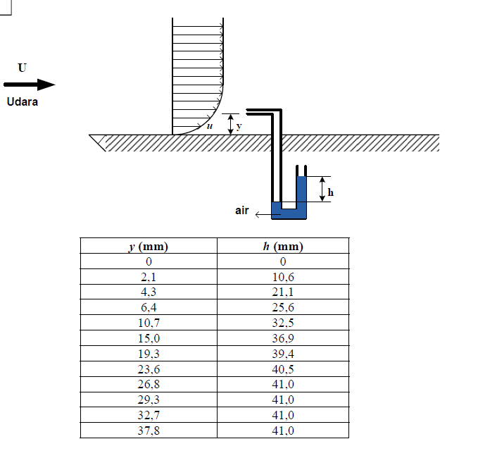 Solved A pitot tube is used to measure the total pressure