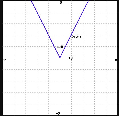 Solved (1 point) The graph of y = |x| is given below: (to | Chegg.com