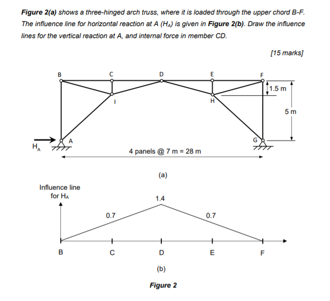 Solved Figure 2(a) shows a threehinged arch truss, where it