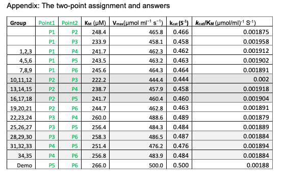 Solved РО The table below is the enzyme kinetic data of | Chegg.com