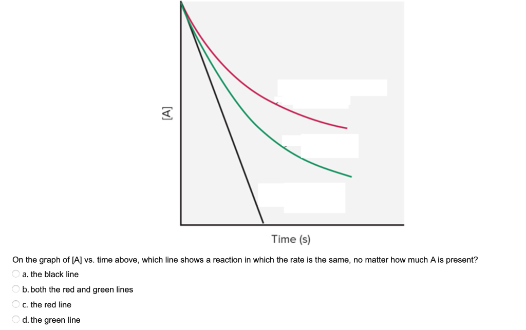 Solved [A] Time (s) On the graph of [A] vs. time above, | Chegg.com