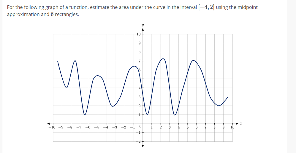 Solved For the following graph of a function, estimate the | Chegg.com