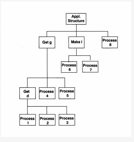 Solved Analyze and evaluate the following structure chart. | Chegg.com