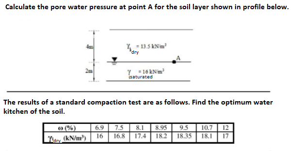 Solved Calculate the pore water pressure at point A for the | Chegg.com
