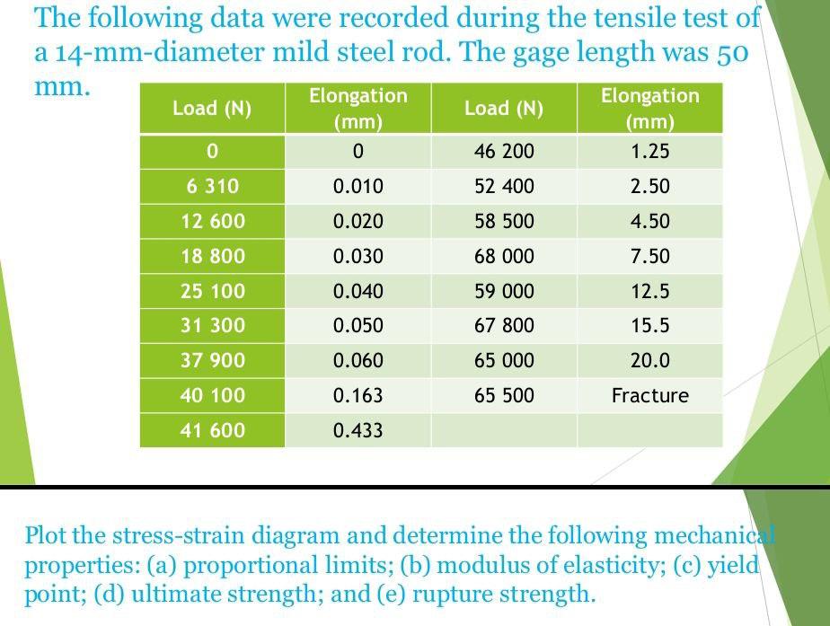 w-the-following-data-were-recorded-during-the-tensile-chegg