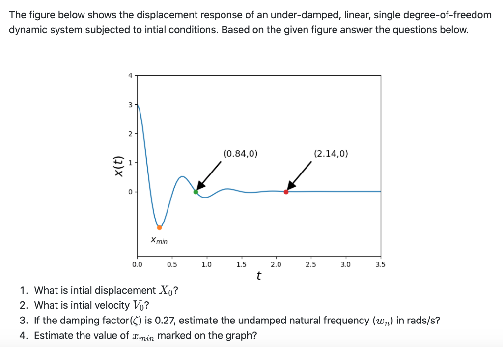 Solved The Figure Below Shows The Displacement Response Of | Chegg.com