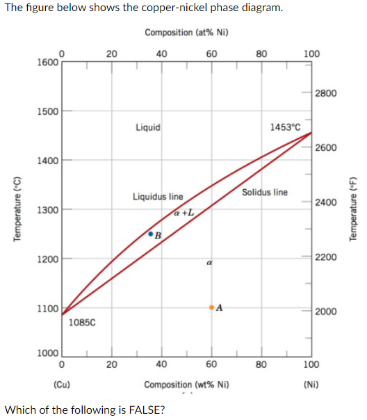 Solved The figure below shows the coppernickel phase