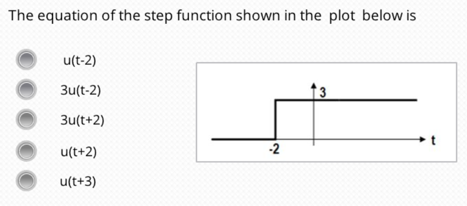 Solved The equation of the step function shown in the plot | Chegg.com