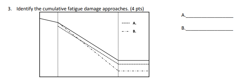 Solved 3. Identify the cumulative fatigue damage approaches. | Chegg.com