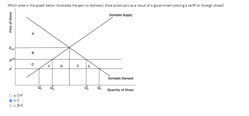 Solved Which area in the graph below illustrates the gain to | Chegg.com