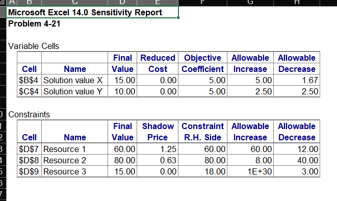 H Microsoft Excel 14.0 Sensitivity Report Problem | Chegg.com