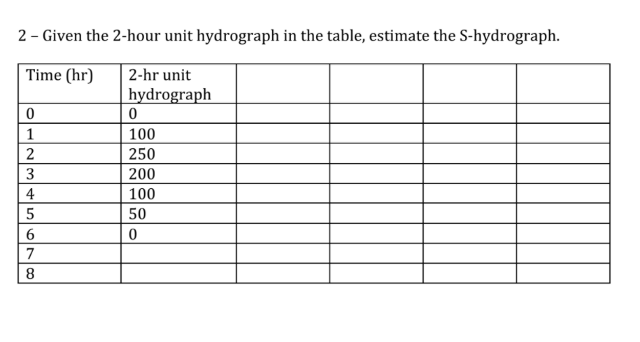 Solved 2 Given The 2 Hour Unit Hydrograph In The Table 0776