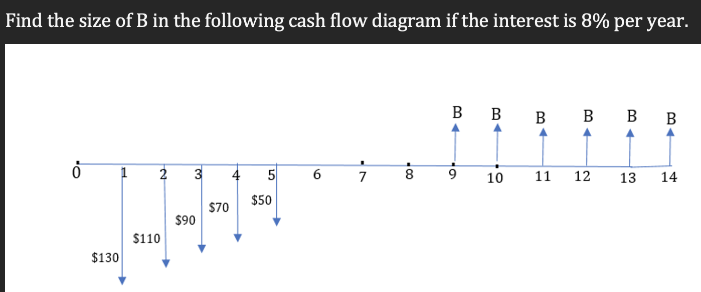 Solved Find The Size Of B In The Following Cash Flow Diagram | Chegg.com