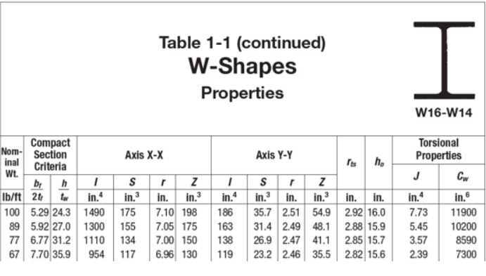 Table 1-1 (continued) W-Shapes Properties