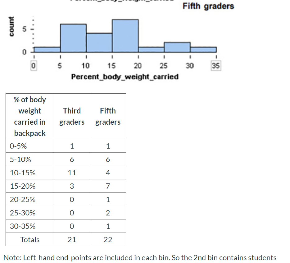 Solved Students researching backpack weights gathered data