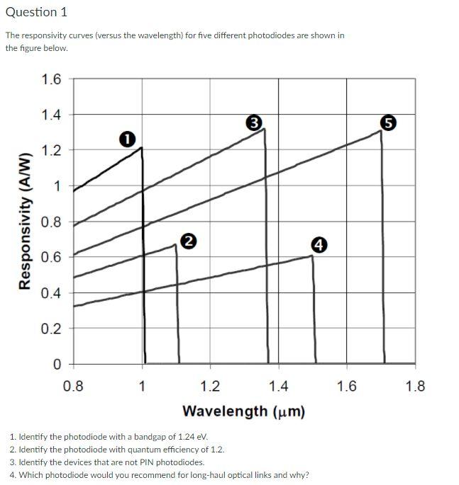 Solved Question 1 The responsivity curves (versus the | Chegg.com