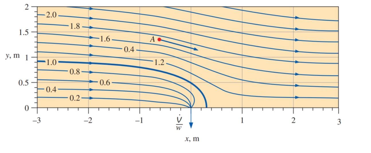 Solved Explain how you could calculate the volumetric flow | Chegg.com