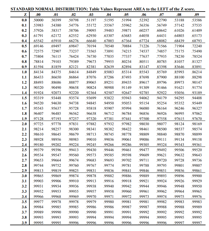 Таблице 7 3 4 5. Standard normal distribution Table. Standard normal Table. Шкала z score. Normal distribution Table z Table.