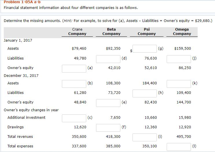 Solved Problem 1-05A A-b Financial Statement Information | Chegg.com