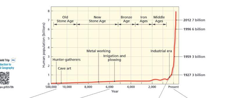 Solved Consider the human population growth trend presented | Chegg.com