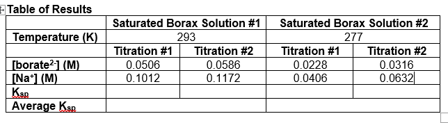 Solved Data Table Temperature (°C) Conc. HCI (M) Saturated | Chegg.com